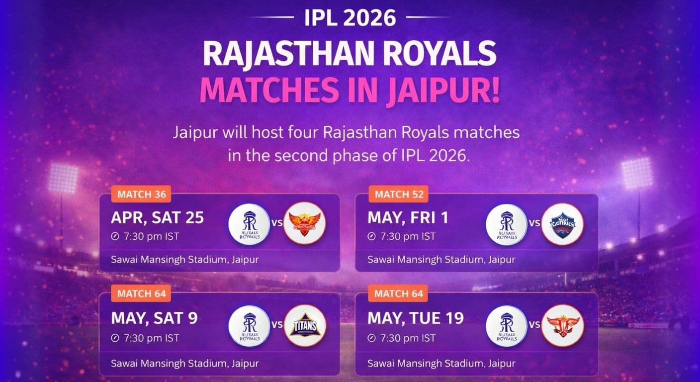 Jaipur to Host 4 Rajasthan Royals IPL 2026 Matches From April 25 at SMS Stadium